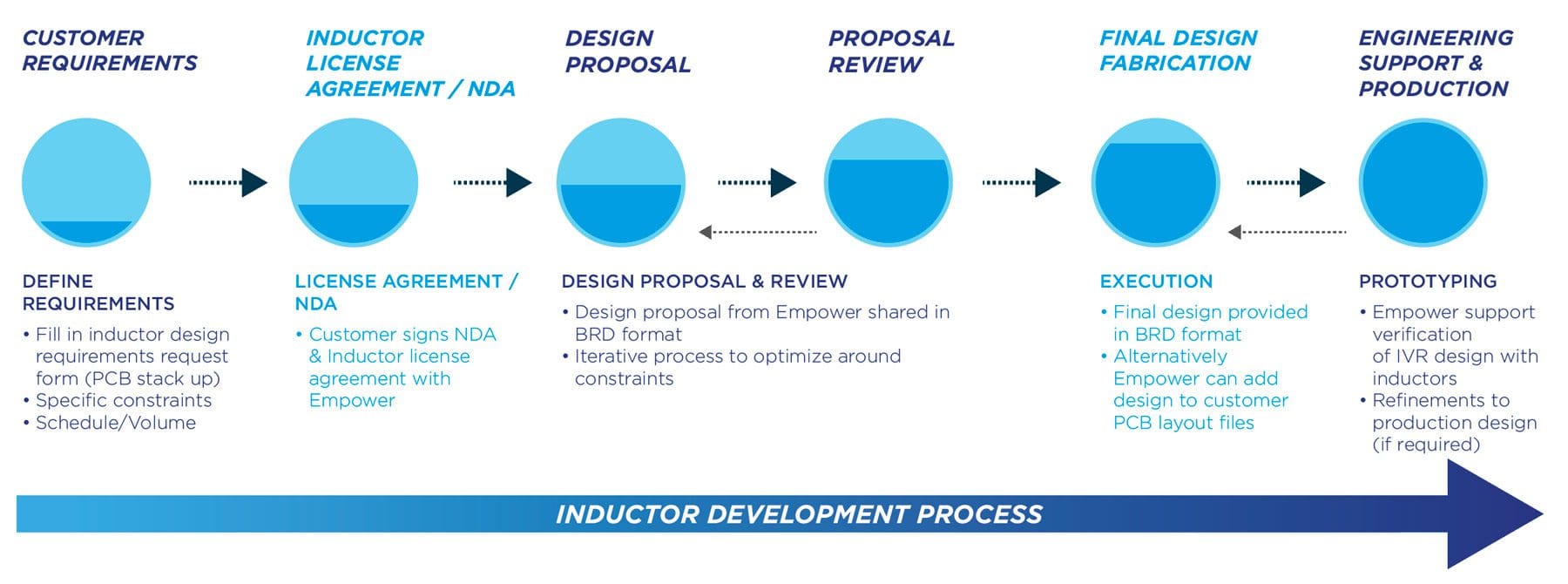 design-flow