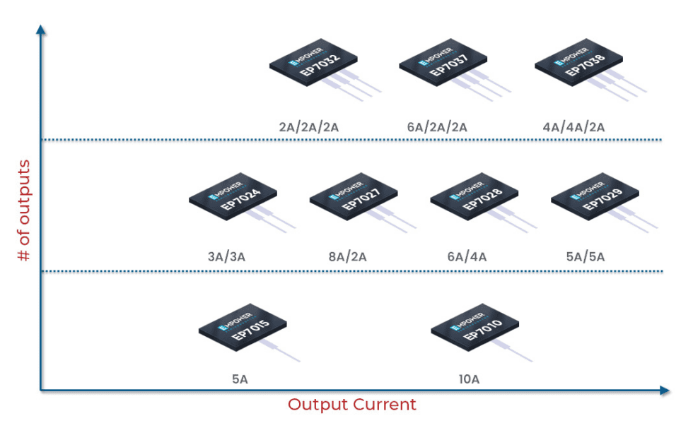 1.8V Integrated Voltage Regulators (IVR) Empower Semiconductor
